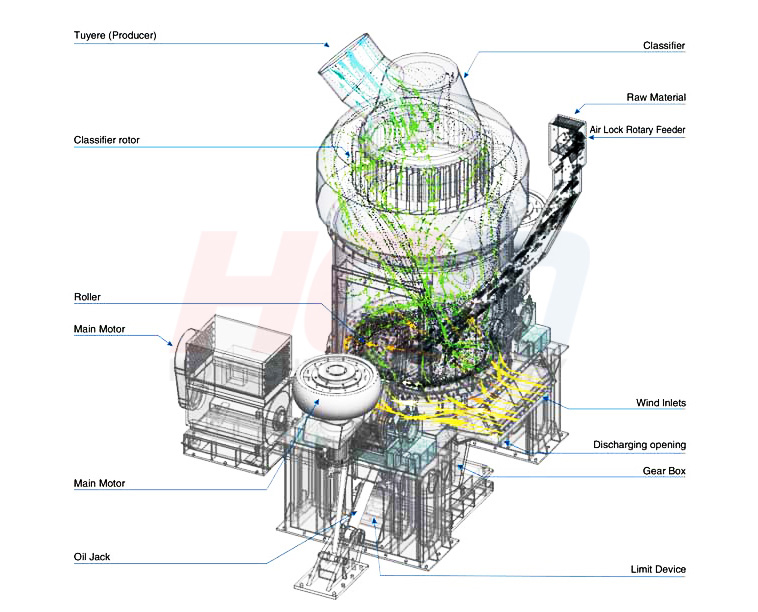HLM Verticle Grinding Mill Structure